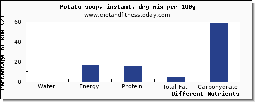 chart to show highest water in a potato per 100g